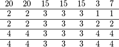 \begin{tabular}{ccccccc}
            20 & 20 & 15 & 15 & 15 & 3 & 7  \\ \hline
            2 & 2 & 3 & 3 & 3 & 1 & 1 \\ \hline
            2 & 2 & 3 & 3 & 3 & 2 & 2 \\ \hline
            4 & 4 & 3 & 3 & 3 & 4 & 4 \\ \hline
            4 & 4 & 3 & 3 & 3 & 4 & 4
        \end{tabular}