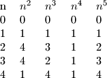 \begin {tabular} {l l l l l}
n & $n^2$ & $n^3$ & $n^4$ & $n^5$\\
0 & 0 &0&0&0\\
1&1&1&1&1\\
2&4&3&1&2\\
3&4&2&1&3\\
4&1&4&1&4
\end {tabular}